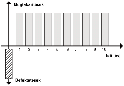 4. Eredmények - csak akkor alkalmazható, ha a valós kamatláb alacsony, - csak akkor alkalmazható, ha a megtérülés 4-5 évnél rövidebb, - a módszer a megtérülési időszak utáni éves megtakarítások