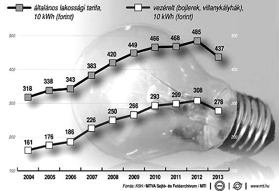 A 2003-ban rendelkezésre álló adatok alapján elvégzett számítások pénzügyileg nem támogatták a beruházás gazdaságosságát.