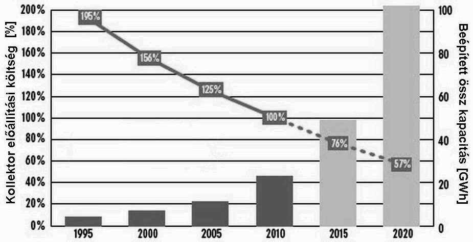 4. Eredmények A 4.43. ábrán a napkollektor árának százalékos alakulása látható, viszonyítási alap a 2010-es év (100%) és a beépített kapacitás az EU27 országait figyelembe véve.