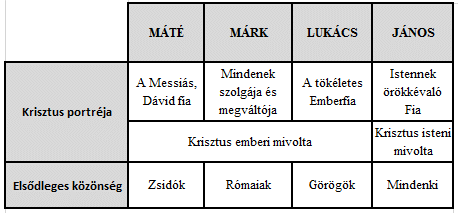 12 ~ 12 ~ hagyományt, valamint az evangélium első helyen való elhelyezését a kánonban.