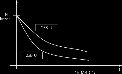 7. óra: november 12. 7. 1 Urán: 235-ös izotóp felezési ideje: 700 millió év; 238-as izotóp: 4.4 MRD év izotópgyakoriság: = 1.16% (235-ös) és 49.