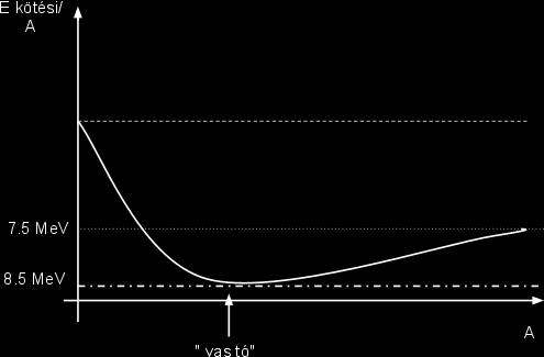 A végén túl sok proton taszítás (lefelé görbül) - a taszítás Z 2 -tel arányos Y tengely: Z; X tengely: A Az egy nukleonra eső kötési energia és