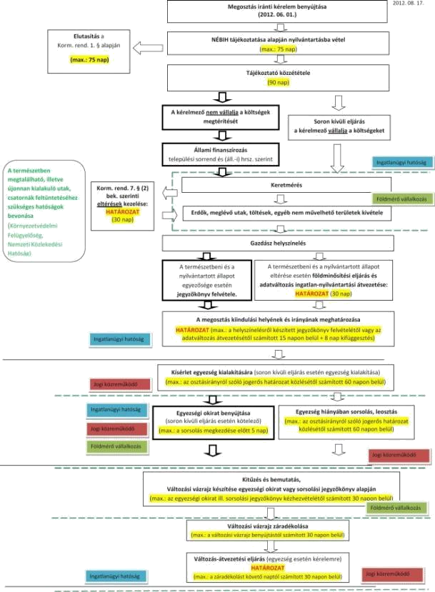Új elemek a Kormányrendeletben Jogvesztő határidő: 2012. június 01. (Fkbt.) A Földhivatal feladatainak redukálása.