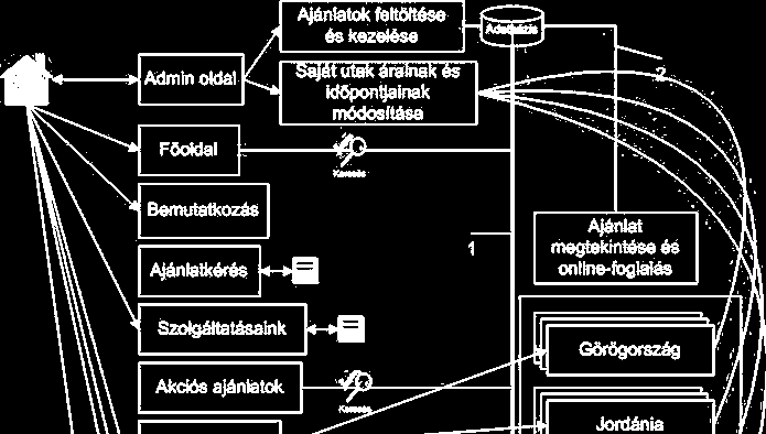 2. Tervezés I. 100 Anyagbeszerzés I.