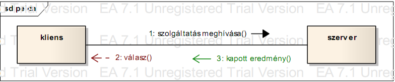 Kommunikációs diagram ha sok résztvevő van és