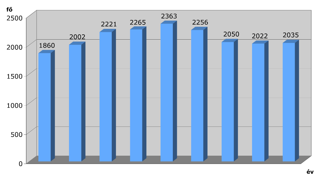 A Társaság taglétszáma 2000 2001 2002 2003 2004 2005 2006 2007 I. 2007 2008 I. 2008 I. 2008. év 1. ábra: Az MGYT taglétszám-változása 2000-től 2008. I. félévig mát, összetételét.