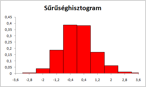 Beszúrás Diagramok/Oszlop Csoportosított oszlop Most javítsa ki a vízszintes tengelyfeliratokat. Tervezés Adatok kijelölése Vízszintes tengelyfeliratok/szerkesztés Tengely felirattartománya: =Munka1!