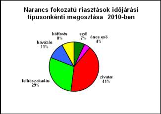 3. ábra Riasztások havonkénti eloszlása. Júliusban volt legtöbbször érvényben magasabb fokozatú riasztás. 4.