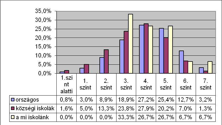 A táblázat szerint a 15 tanuló közül öt a 3. szinten, négy a 4. szinten, négy az 5. szinten, egyegy pedig a 6. és a 7. szinten helyezkedik el.