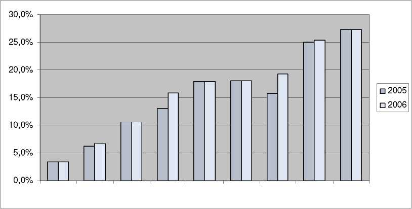 7.6. ábra A konkurens postai üzemeltetők foglalkoztatási adatainak alakulása a teljes közvetlen postai foglalkoztatáshoz viszonyítva, EU- 15, 2005-ben és 2006-ban (%) Forrás: II.