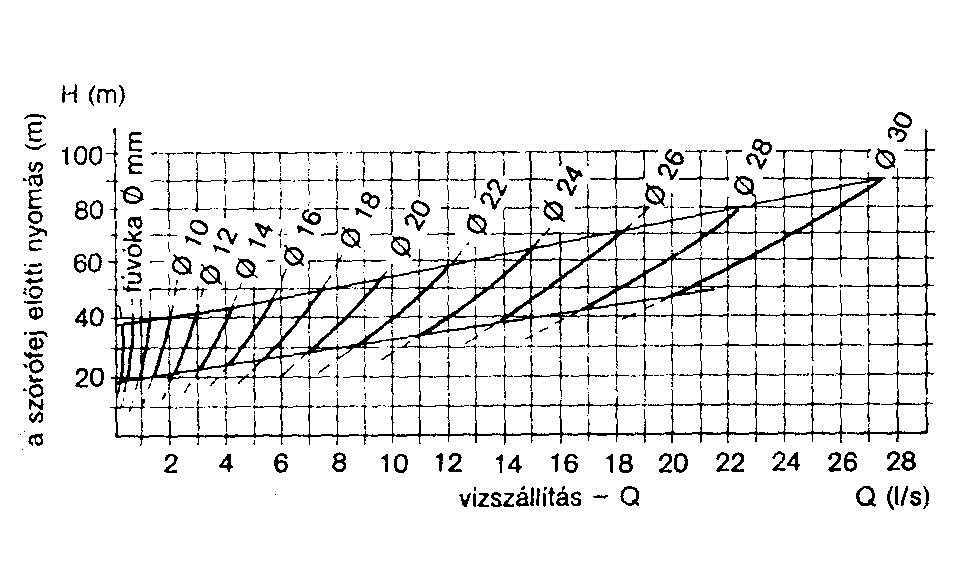 A szórófej jelleggörbéje Q = vízhozam μ = szerkezeti tényező