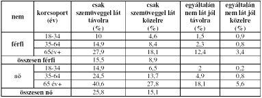 2.1. Betegtıl függı tényezık II.