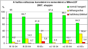 2.1.2. Hallási nehézségek Hallja-e amit mondunk a gyógyszertárban?