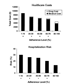 194500 beteg hal meg 2 Forrás: 1. Case Management Adherence Guidelines. Version 2.0. 2006; 2. http://www.pgeu.org/default.aspx?tabid=1076 1.3. Non-adherencia jelentıssége IV.