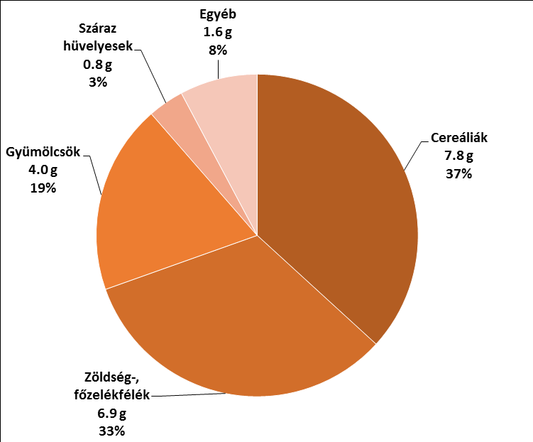 Élelmi rost profil 24,7 g 21,1 g Cereáliák: kenyerek, pékáruk, gabonák (rizs, liszt) és száraztészták