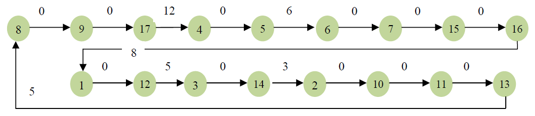 A TSP algoritmus alkalmazása az A-TSP17 problémára A TSP algoritmus manuálisan kerül végrehajtásra és C programban lett fejlesztve, a TSPLIB website-ról származó A-TSP17 probléma megoldására, melynek