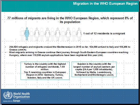 A Föld népessége: 7,27 milliárd (2015. aug. 11.) ~ 3.2 %-a teljes népességnek, (kb. 230 millió ember) él hazája határain kívül Gazdasági migráns: kb. 90 millió Irreguláris (nem dokumentált) migráns?