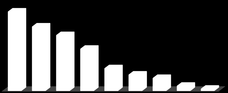 Beváltási arány kedvezmény szerint MÉRTÉK ÉRTÉK 36% 13% 11% 9% 7% 4% 3% 2% 1% 0% 8% 5% 3% 2% 1% 51%- 21-30% 4-10% 31-40% 41-50% 11-20% 2 15 29 15 15 19 21 2