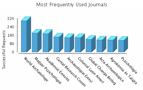 Használat szerint a legnépszerűbb folyóiratcsomagok Folyóiratcsomag Kattintások EBSCOHOST_BUSINESS_SOURCE_PREMIER 6795 EBSCOHOST_ACADEMIC_SEARCH_COMPLETE 2575 DOAJ_DIRECTORY_OPEN_ACCESS_JOURNALS_FREE