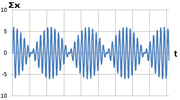 REZGÉSTANI ALAPFOGALMAK HARMONIKUS REZGŐMOZGÁSOK ÖSSZEADÁSA Megegyező szögsebességű harmonikus rezgések eredője: Erősítés: A = A 1 + A 2 ha φ 1 = φ 2 Gyengítés: A = A 1 - A 2 ha A 1 A 2, φ 1 - φ 2 =