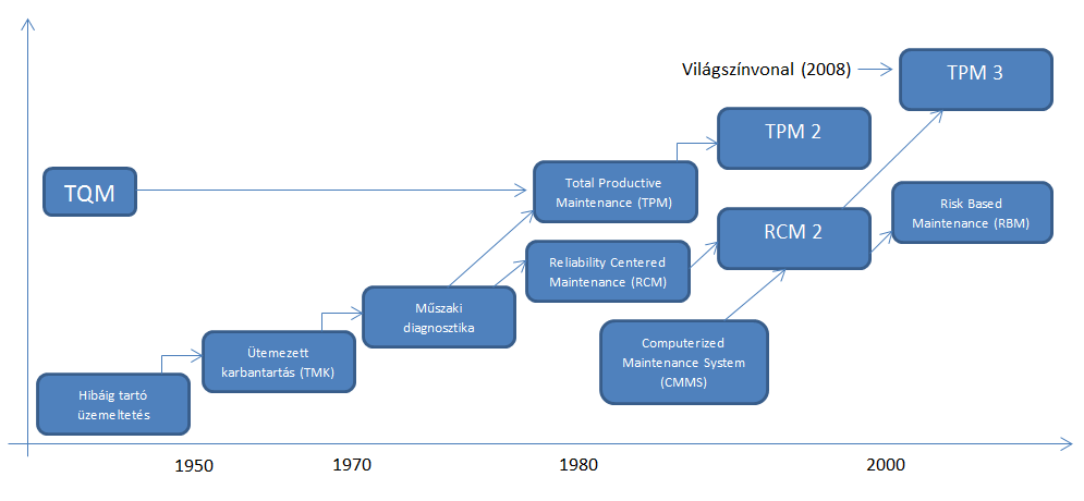 BEVEZETÉS KARBANTARTÁS FEJLŐDÉSE A gépek üzemeltetése és karbantartása óriási fejlődésen ment keresztül az elmúlt pár évtized alatt.