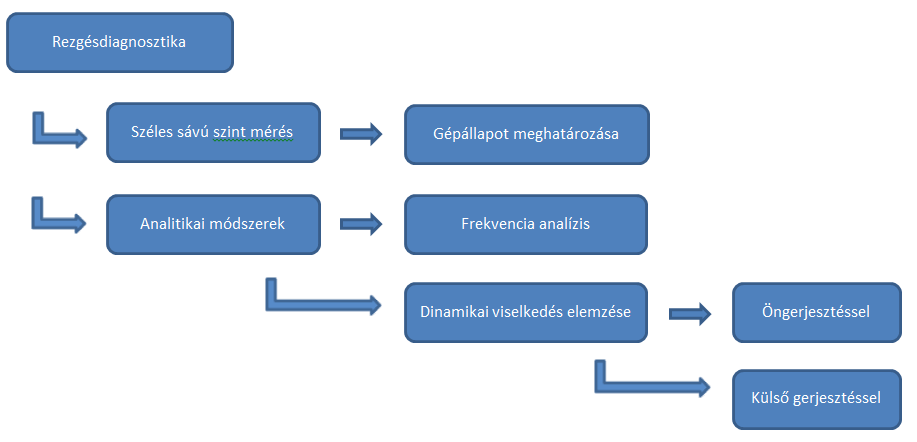 REZGÉSDIAGNOSZTIKAI