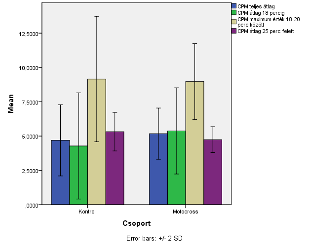 Eredmények Teljes spektrum Kontrollcsoport Motocross n 4 3 CPM átl. 0-18min 4.28 5.37 sd 1.93 1.57 CPM max. 9.15 8.97 sd 2.28 1.38 /CPM átl.