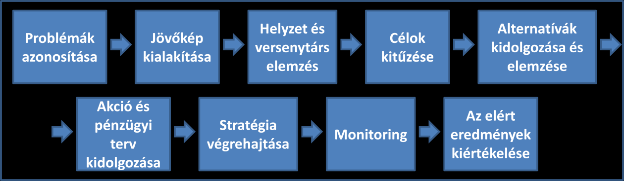 A fenti ábrán látható inkrementalista megközelítés az egyik oka a stagnálásnak.