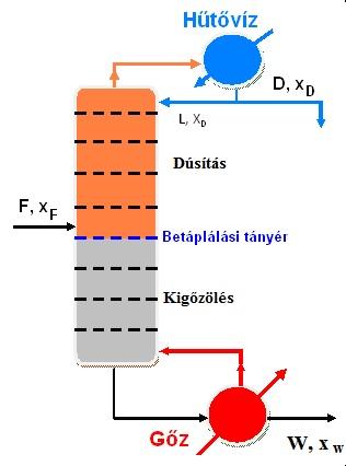 eárlás 8.. ábra. z elméleti egség vázlata. 8.. ábra. szitatánéros túlfolós kolonna anagforgalmi vázlata. Ez lehet tánéros vag töltetes szerkezetű.