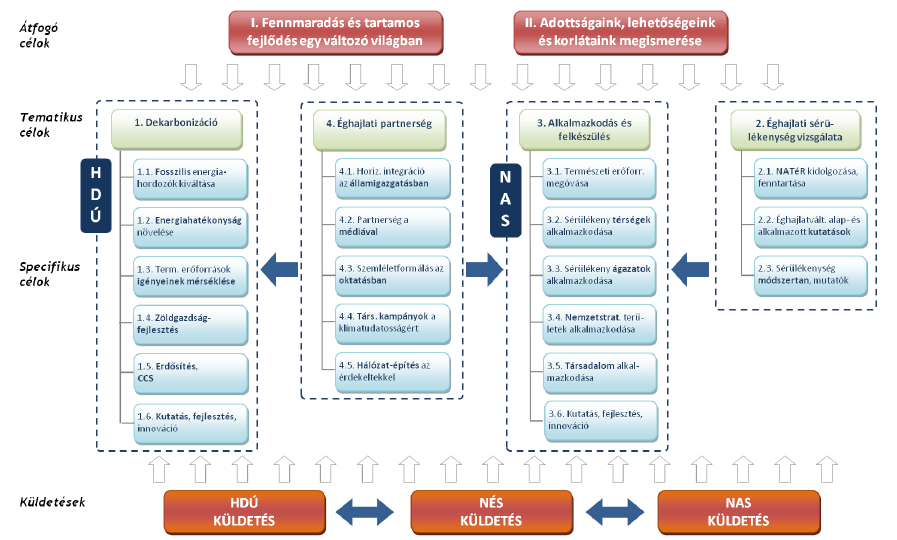 Az átfogó célok alá rendelt tematikus célkitűzéseket a 3-2. ábra mutatja. 3-2. ábra A Második Nemzeti Éghajlatváltozási Stratégia célrendszere A tematikus célkitűzéseket a hozzá rendelt cselekvési irányokat az 1.
