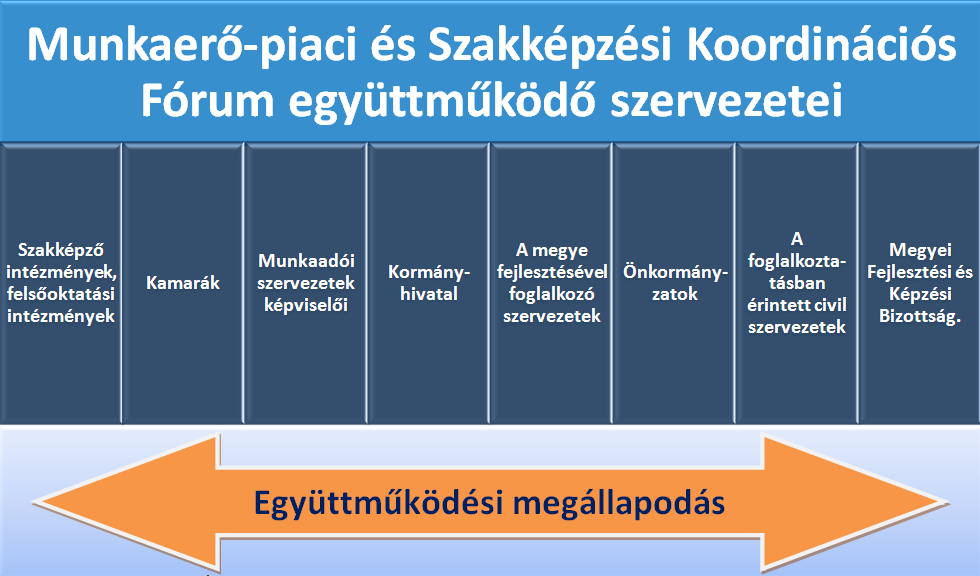 Az együttműködésben résztvevő szervezetek típusai Az együttműködésben részt vevő szervezetek összetételével kapcsolatban a projektmunka során az az elvárás fogalmazódott meg, hogy a bekerülő