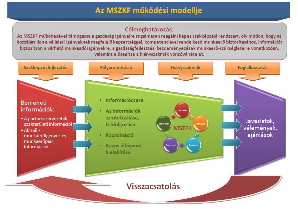 A Fórum munkaszervezete A munkaerő-piaci együttműködés modelljének megalkotása során egyértelműen körvonalazódott az az igény miszerint a Munkaerő-piaci és Szakképzési Koordinációs Fórum MSZKF