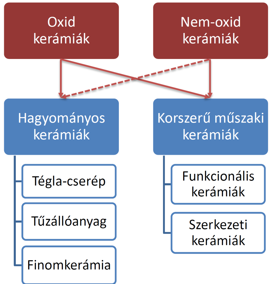 Kerámiák csoportosítása Az