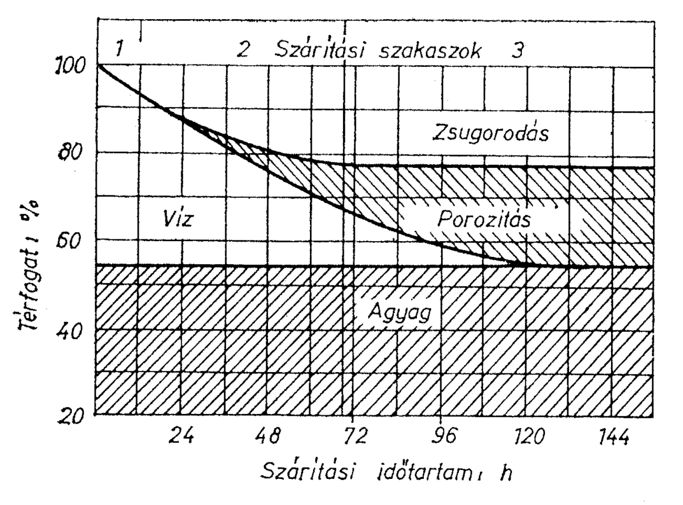 Szárítás Agyagból formázott