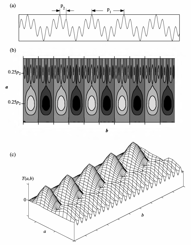 Így a folytonos wavelet transzformáció formulája Jelölés:, ezzel, illetve.