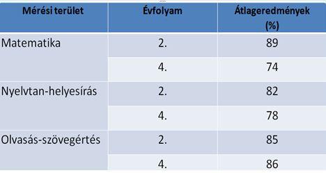 A 2010/2011-es tanévtől a városi mérés eredményeinek javulásával párhuzamosan az iskola tanulóinak tanév végi tanulmányi eredményeiről