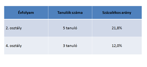 Összesített eredmények osztályonként Az osztályok összesített eredménye a tanulói