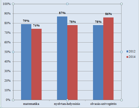 Tantárgyi eredmények alakulása adott tanulócsoportnál Paksi Deák Ferenc Általános Iskola 2014-ben azok a diákok negyedikesek, akik 2012-ben második évfolyamosként vettek részt a városi mérésben.