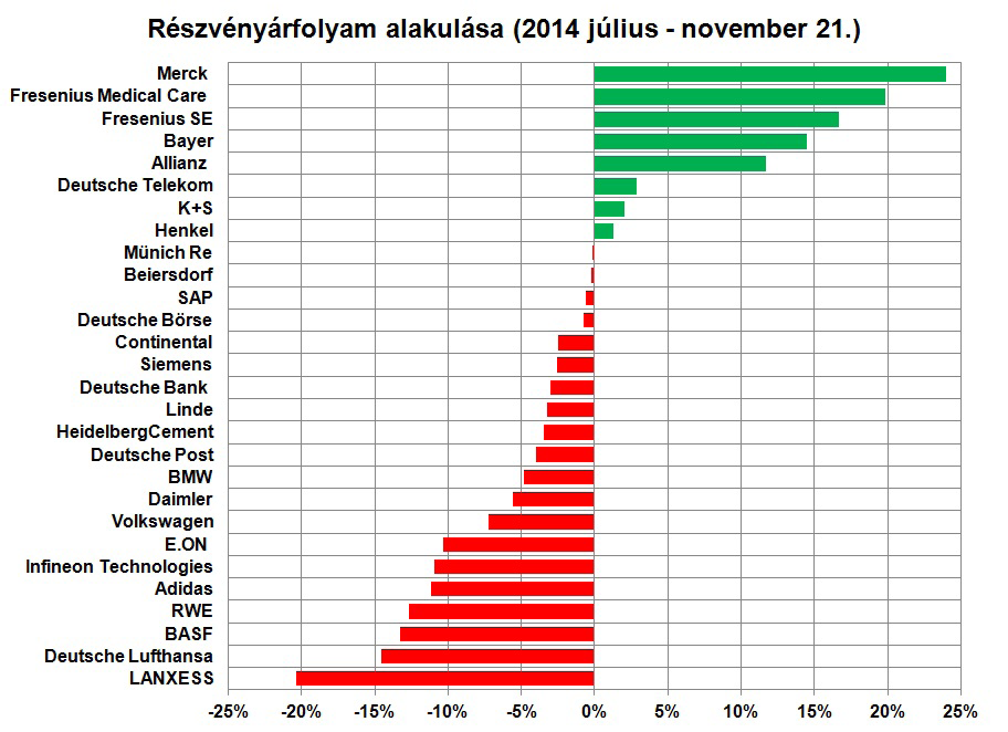 DAX30 2014 Q3 eredmények és kilátások A német és az európai gazdaságok lassulása kihatott a tőzsdékre is.