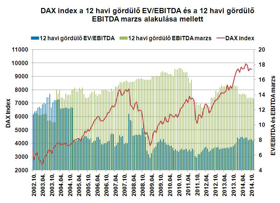DAX30 2014 Q3 eredmények és kilátások A növekedés kulcsa azonban továbbra is a távol-keleti és az észak-amerikai értékesítések alakulása.