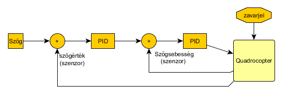 4.7. A szabályozó működési elve A quadrocopterben található szabályozás, a joystickon kapott alapjel és a szenzorok által meghatározott pozíció értékek felhasználásával beállítja annak kívánt