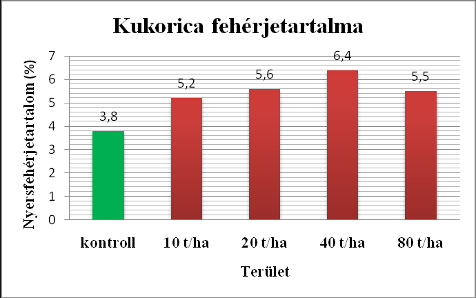 2. diagram. Kukorica keményítőtartalma (saját szerkesztés) A kukorica nyersfehérje tartalmának (3.