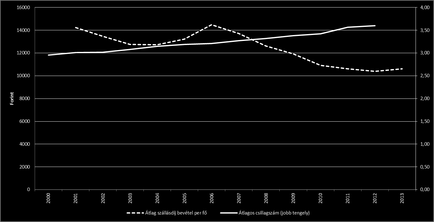 Az egy főre eső szállásdíj bevétel alakulása reál értéken (2001-es árbázison) és az átlagos csillagszám alakulása Csökkenő egy főre eső