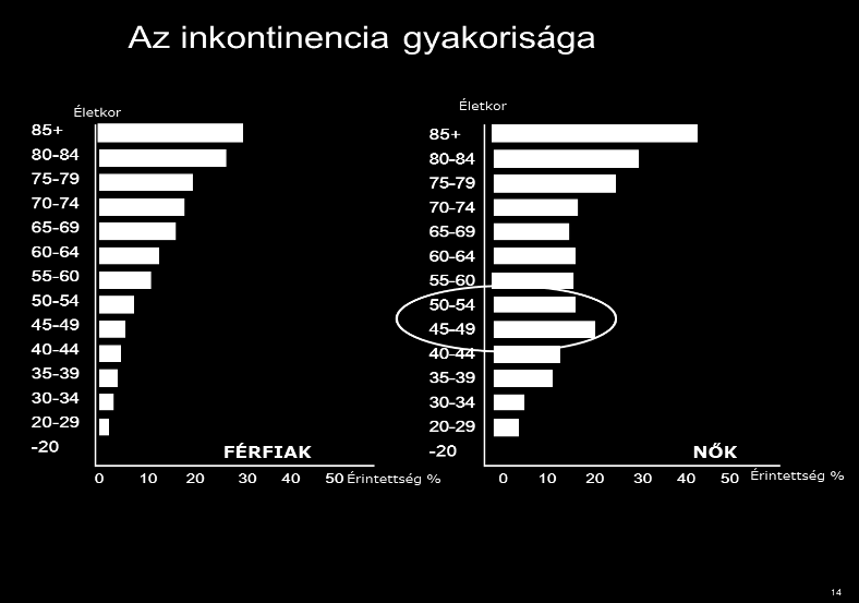2. ábra Az inkontinencia gyakorisága Forrás: Magyar statisztika 2012 Mivel az érintettek 60 % 65 évnél fiatalabb, vagyis a társadalom produktív részét alkotó aktív korosztály- nélkülözhetetlen a