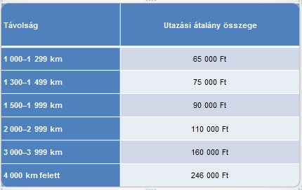 Rövid tanulmányút, útiköltségtámogatás összegei