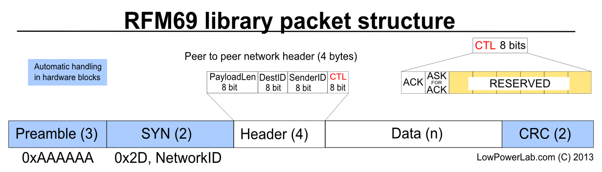 A mikrokontroller soros porton keresztül programozható egy USB-s interfész segítségével. Részletesebb leírások a szenzor node-ról [2]-ben, az RFM69 RF chipről [3] és [4]-ben található.