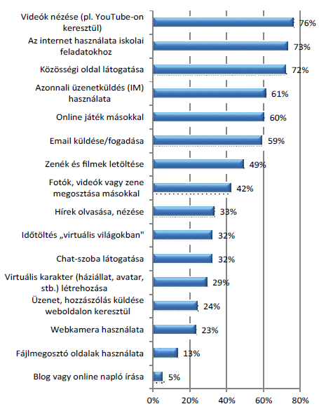 4. ábra: Az internetes tevékenységek gyakorisága a 9-16 éves korosztályban (2010.) forrás: http://asziv.hu/archivum/2014/marcius/anyaapagyerekek/fiatalok-kepernyo-elott (EU Kids II.