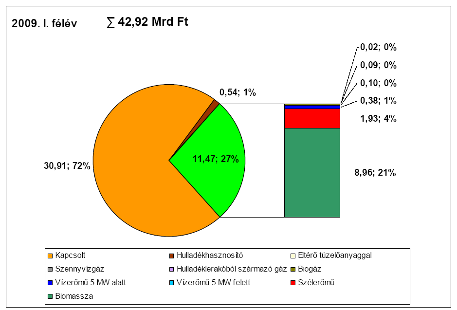 M20. A KÁT támogatás alakulása erımő-kategóriák szerint (Mrd Ft, %) 2009. I. félév Forrás:http://www.eh.gov.