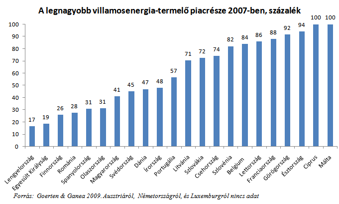 1.2.1. ábra A legnagyobb villamosenergia-termelı piaci részesedése 2007-ben, % Az erıfölény kialakulását segíti a kínálati oldal koncentráltsága, a belépések nehézsége az iparágba, és a rugalmatlan