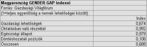 Ha a részmunkaidős foglalkoztatottságot vizsgáljuk, az Unión belül ez a férfiaknál 8 százalékra tehető, a nők közül pedig minden harmadik ezt a munkavégzési típust választja családi és egyéb